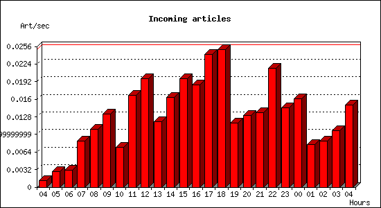 Incoming articles