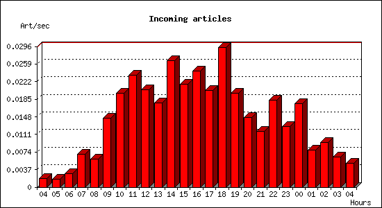 Incoming articles