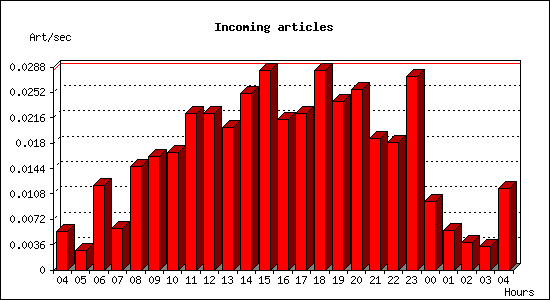 Incoming articles