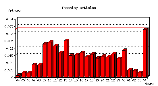 Incoming articles