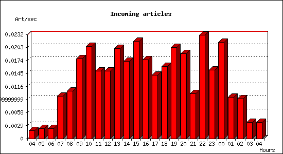 Incoming articles