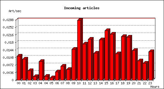 Incoming articles