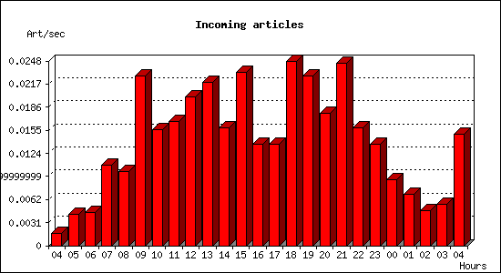 Incoming articles