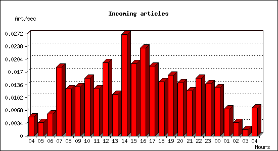 Incoming articles