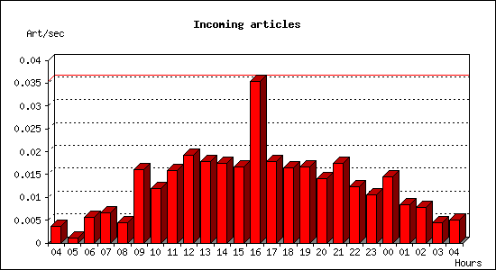 Incoming articles