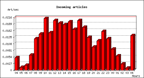 Incoming articles