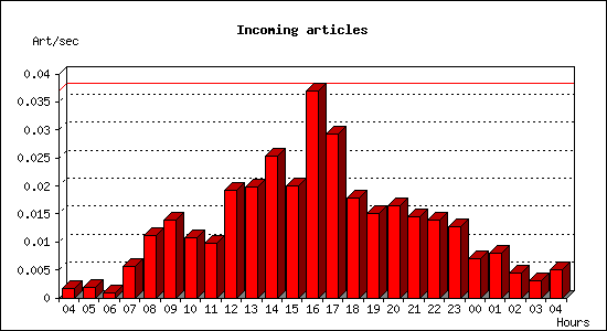 Incoming articles