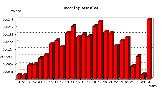 Incoming articles