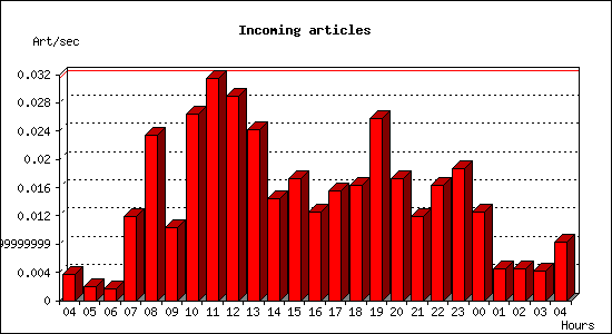 Incoming articles