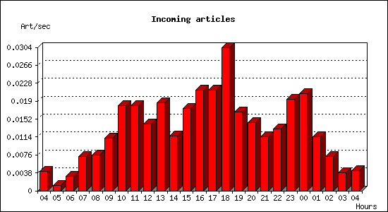 Incoming articles