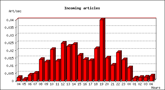 Incoming articles