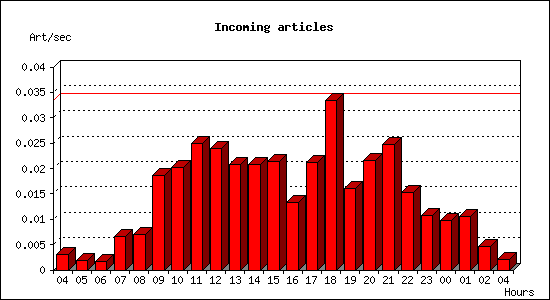 Incoming articles