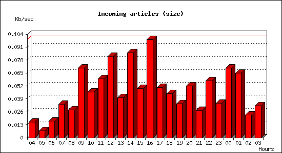 Incoming articles (size)