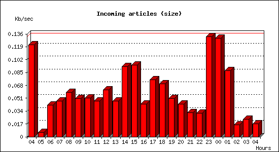 Incoming articles (size)