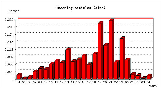 Incoming articles (size)