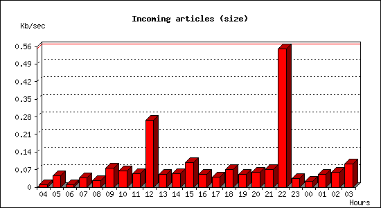 Incoming articles (size)