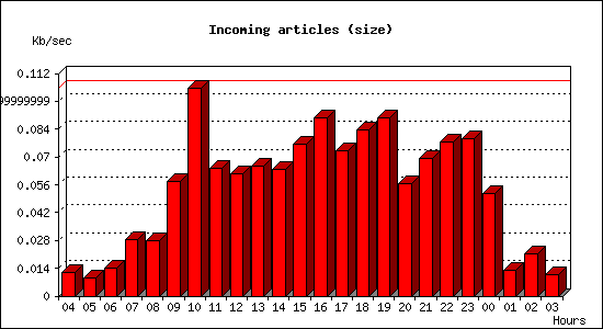 Incoming articles (size)