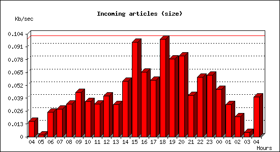 Incoming articles (size)