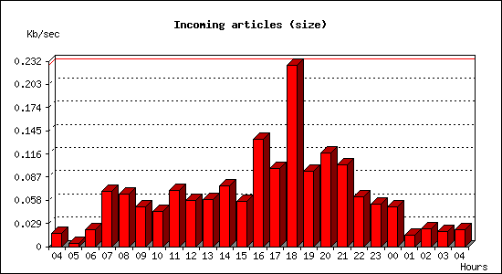 Incoming articles (size)