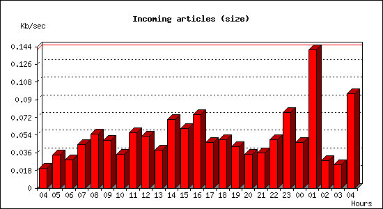 Incoming articles (size)