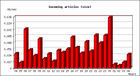 Incoming articles (size)