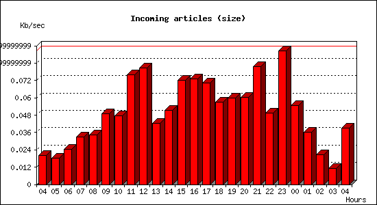 Incoming articles (size)