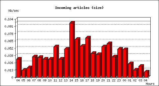 Incoming articles (size)