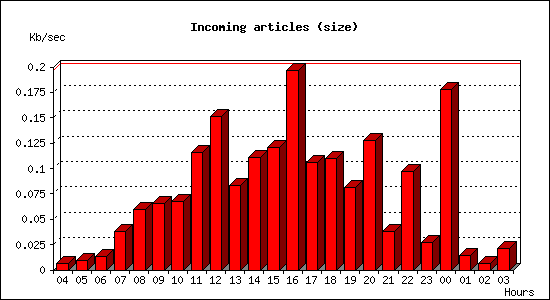 Incoming articles (size)