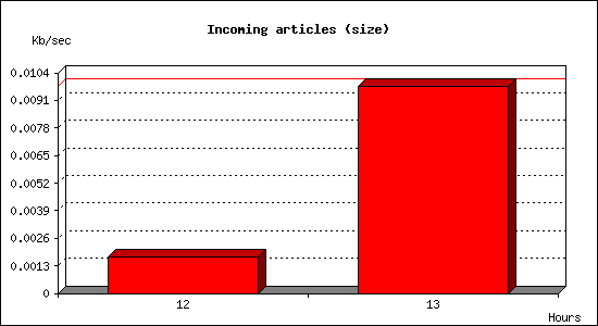 Incoming articles (size)