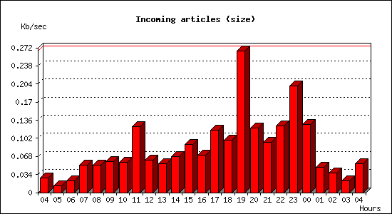 Incoming articles (size)