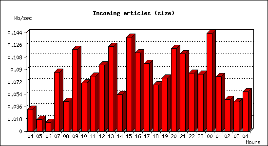 Incoming articles (size)