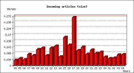 Incoming articles (size)