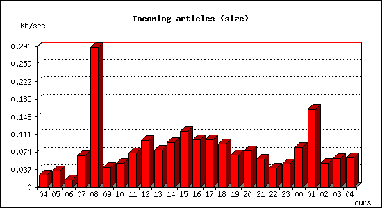 Incoming articles (size)