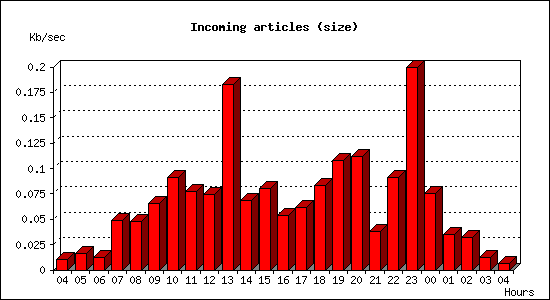 Incoming articles (size)