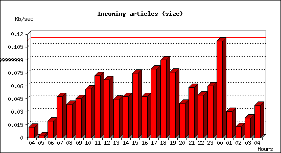 Incoming articles (size)