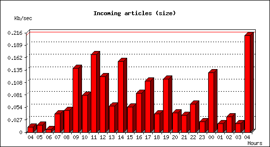 Incoming articles (size)