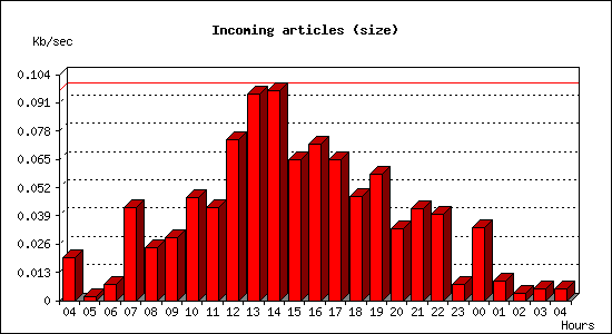 Incoming articles (size)