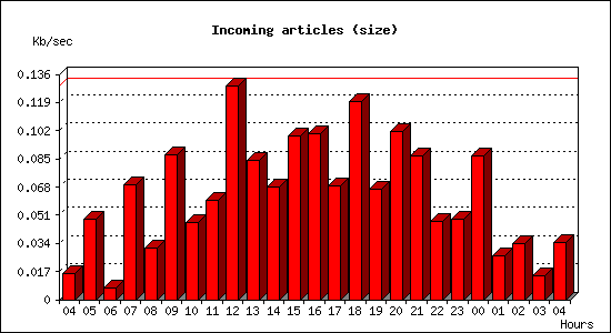 Incoming articles (size)