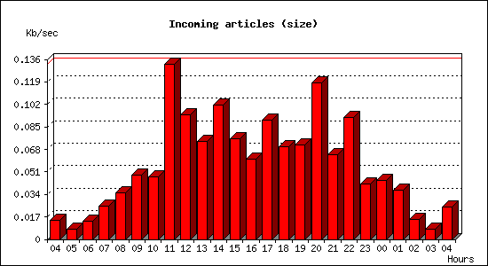 Incoming articles (size)