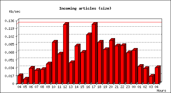 Incoming articles (size)