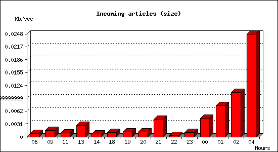 Incoming articles (size)