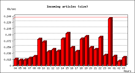 Incoming articles (size)