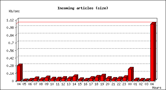 Incoming articles (size)