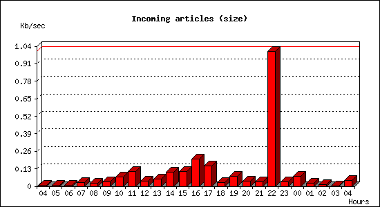 Incoming articles (size)