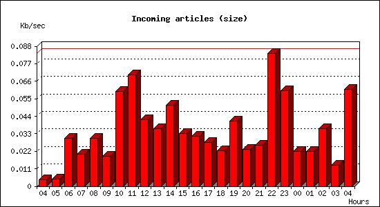 Incoming articles (size)