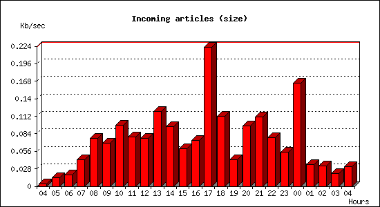 Incoming articles (size)