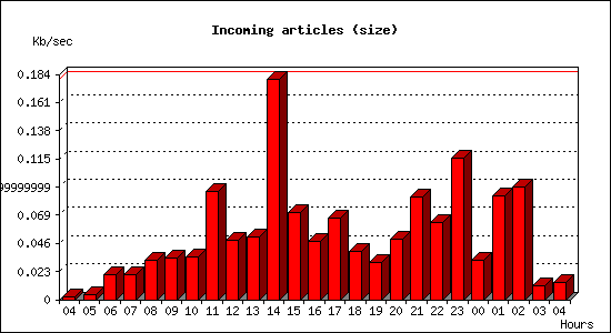 Incoming articles (size)