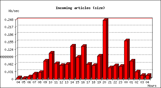 Incoming articles (size)
