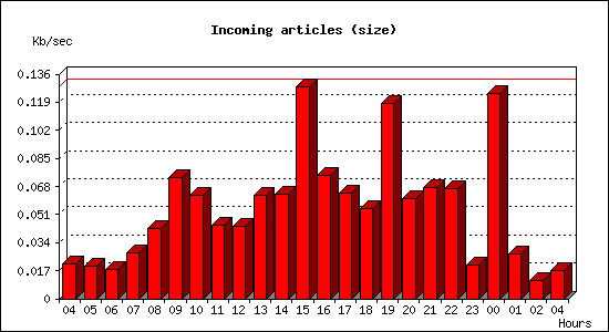 Incoming articles (size)