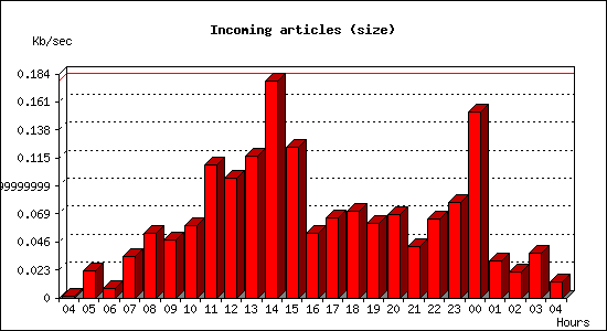 Incoming articles (size)